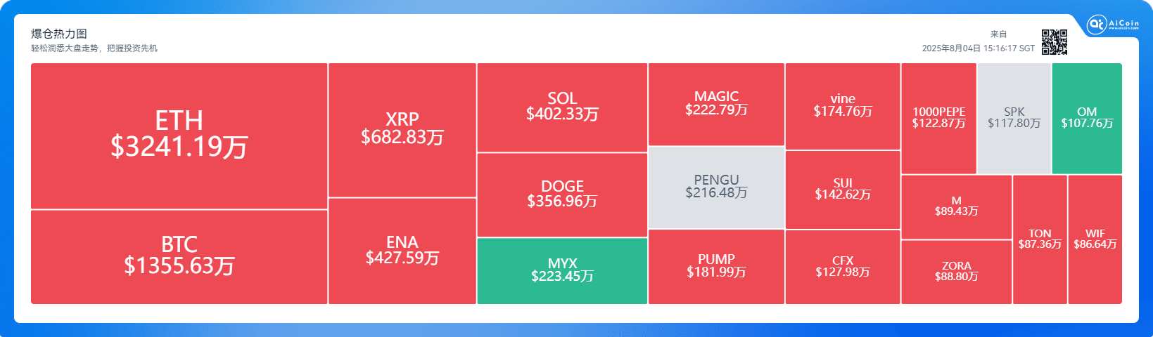 加密市场24小时爆仓1.43亿美元：ETH与BTC重挫_aicoin_图1