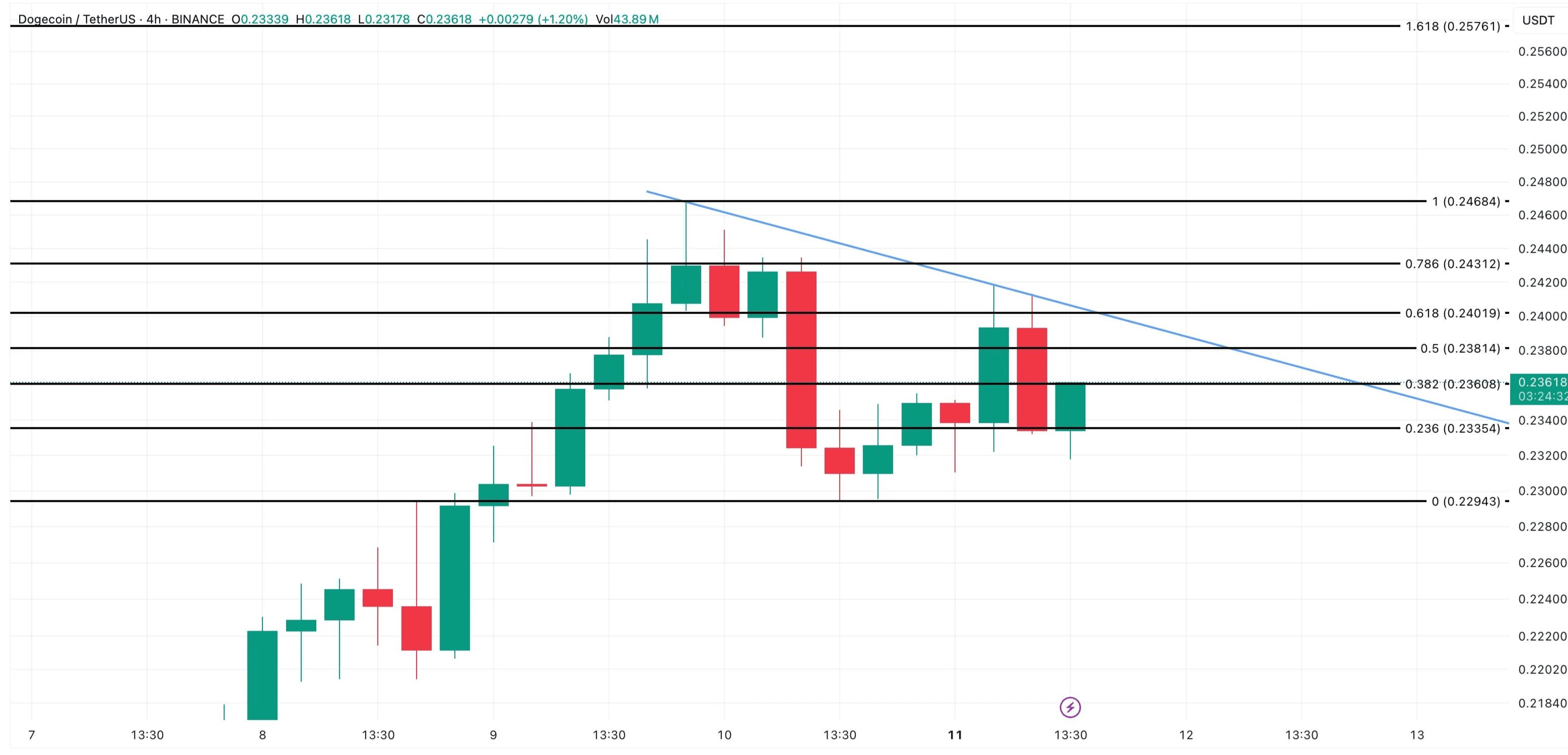 Dogecoin en peligro de toma de ganancias: ¿qué pasará con el precio de DOGE?  | NoNickname_2025 en Binance Square