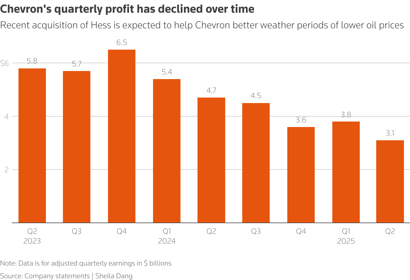 Oil markets mixed as Exxon and Chevron beat profit estimates, Saudi drilling hits 20-year low