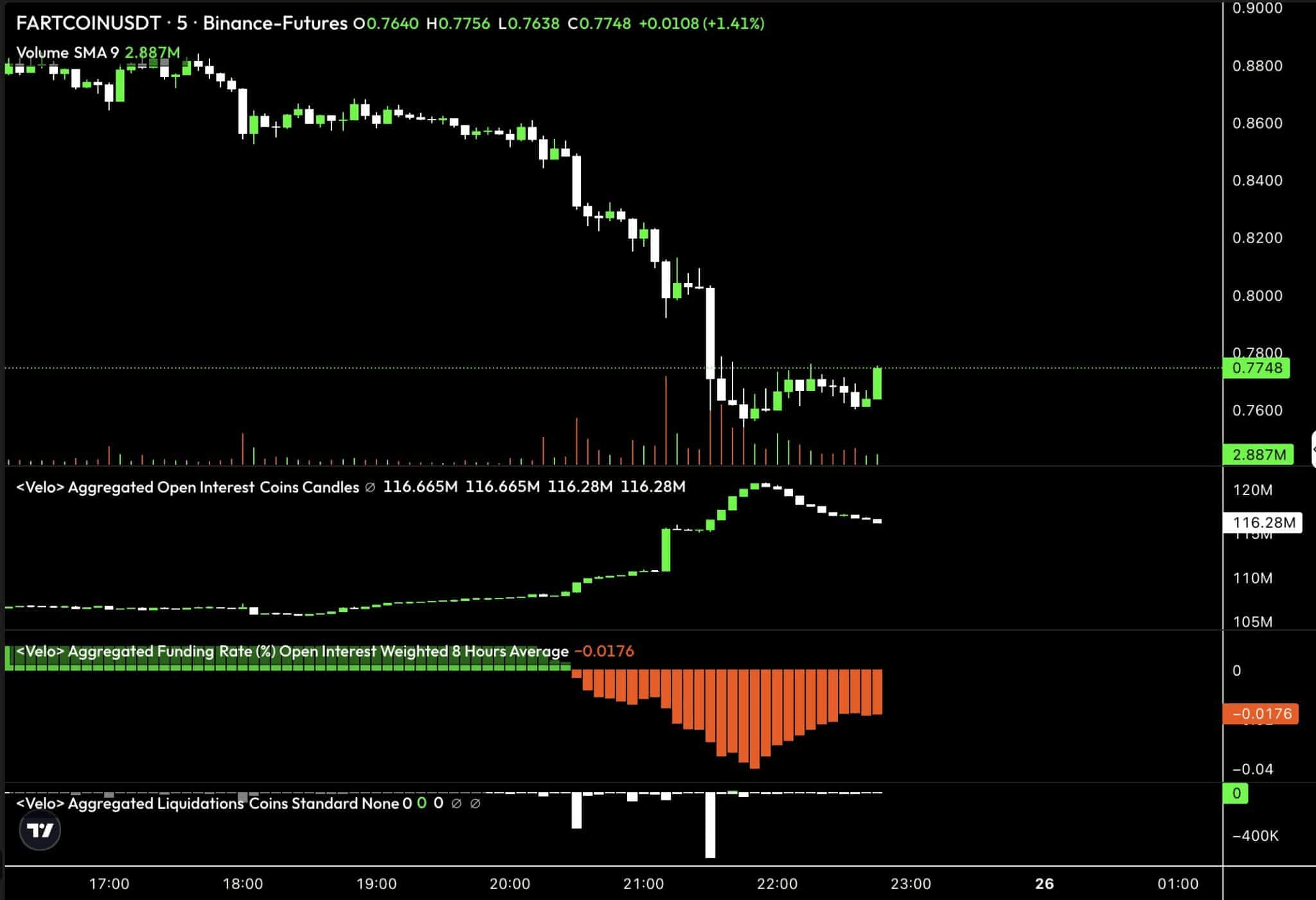 The crash that no one saw coming: What is behind the brutal fall of FARTCOIN?  🤔 | asaph1 on Binance Square