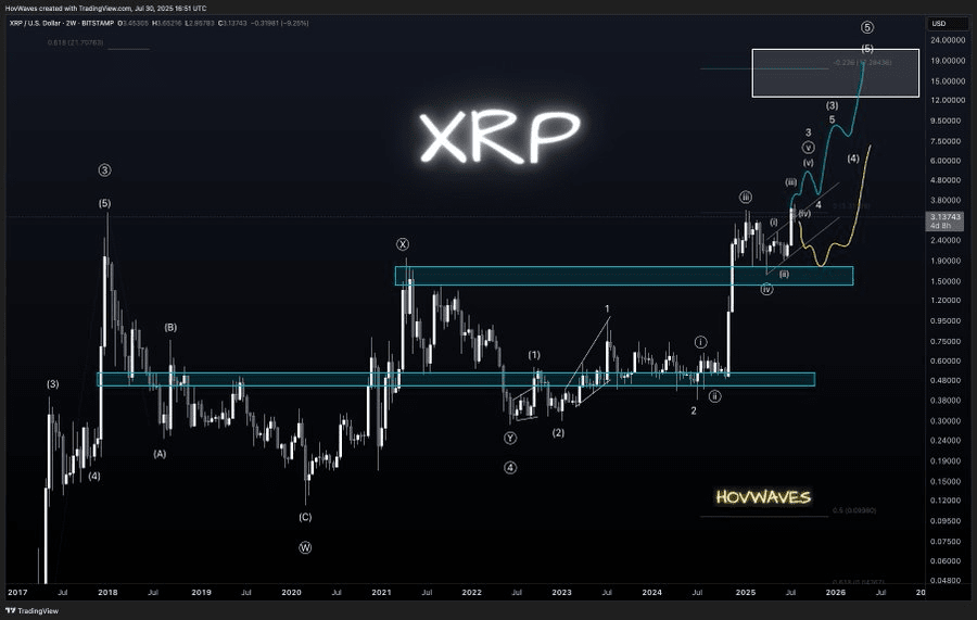 XRP技术图表