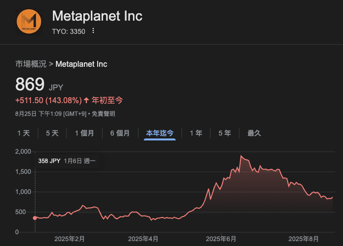 截至今年 8 月，Metaplanet 的年度迄今（YTD）股價漲幅高達約 187%
