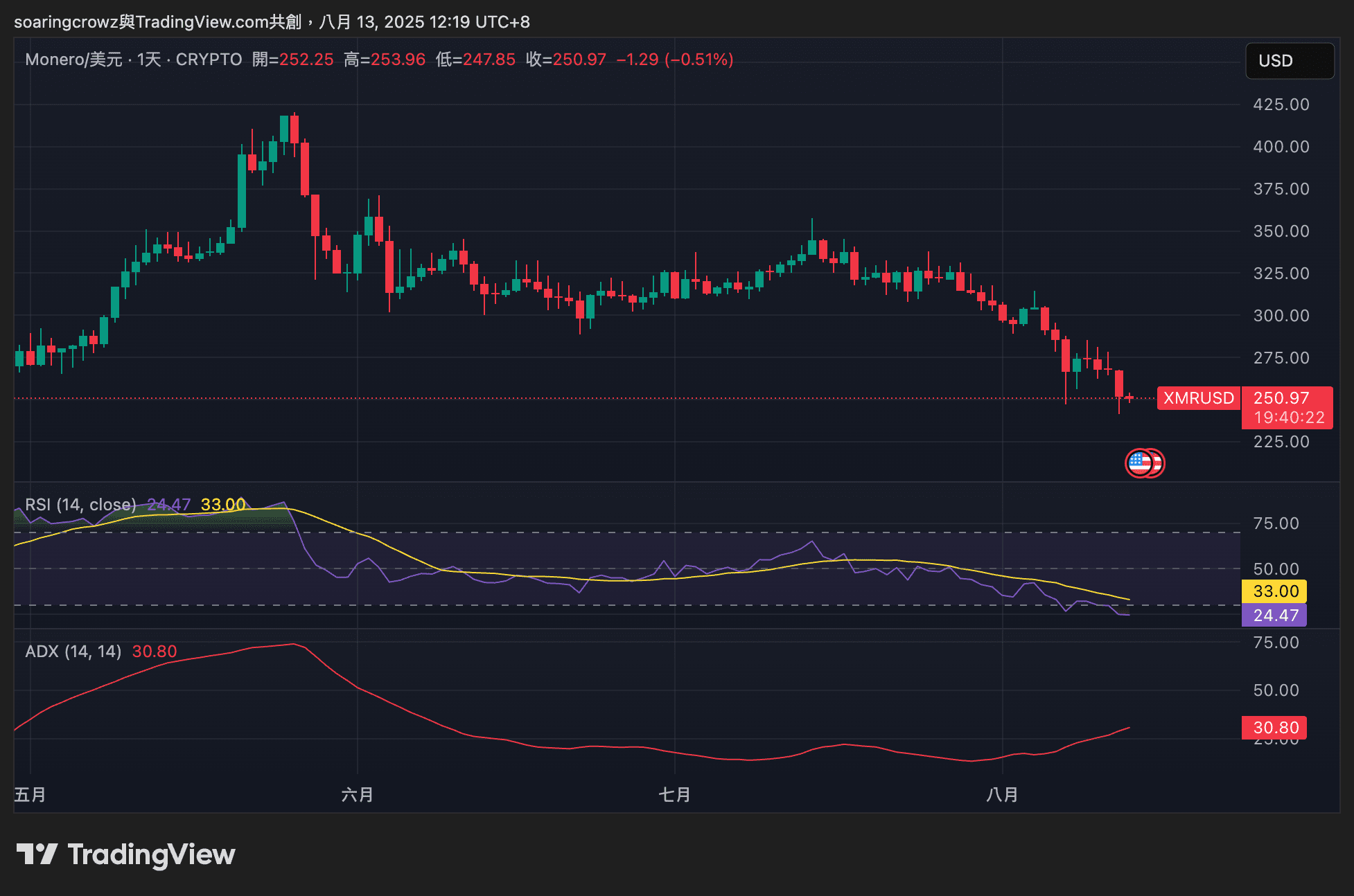 區塊鏈-51% 攻擊-$XMR-門羅幣技術分析