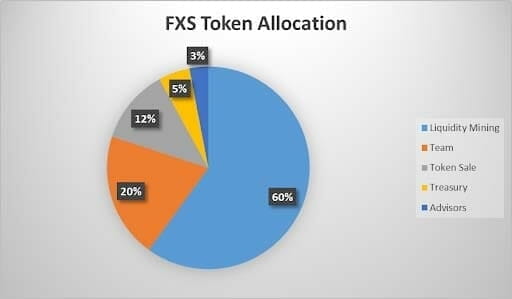 Phân bổ token FXS