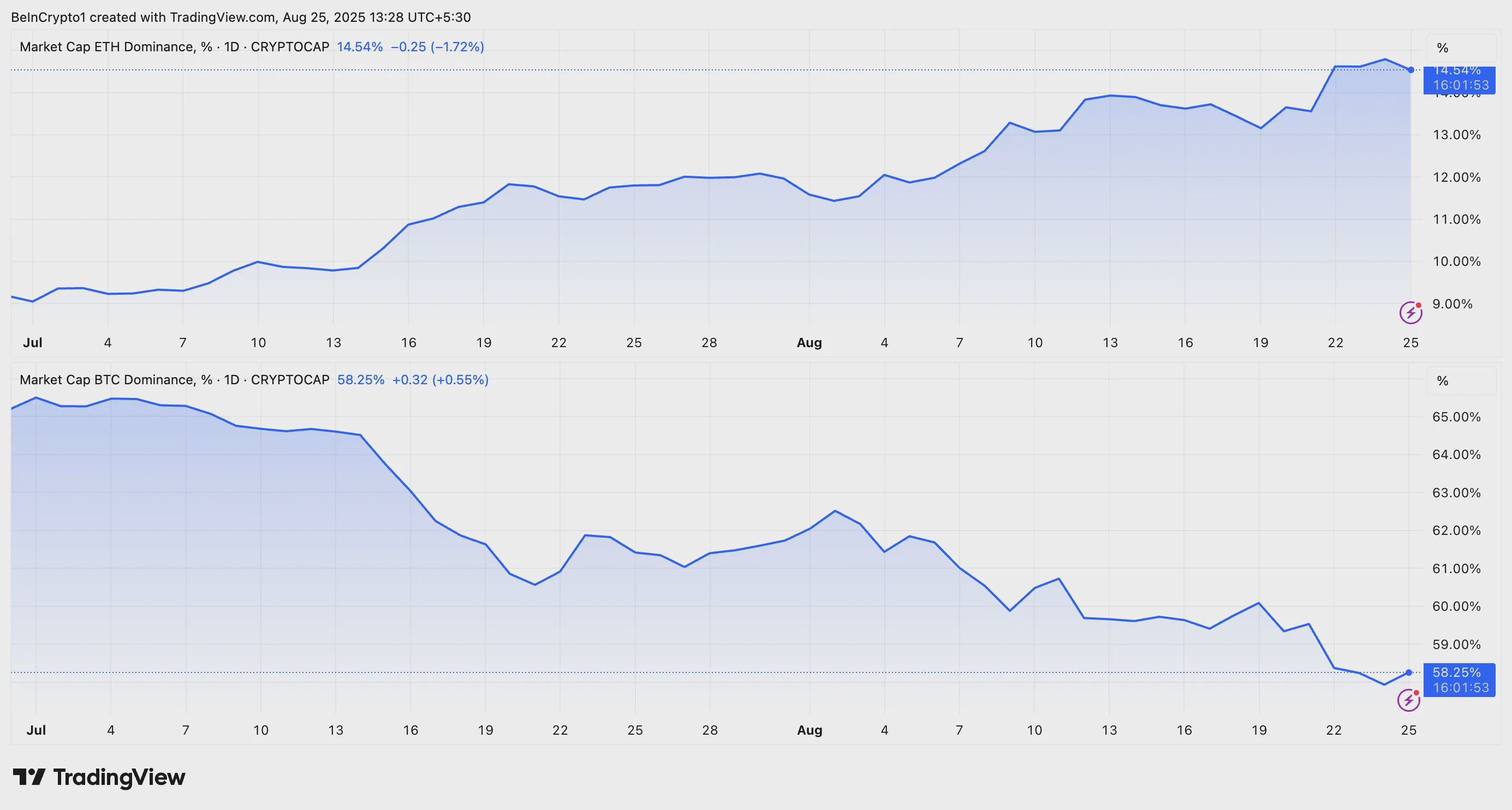Desempenho ETH.D vs. BTC.D