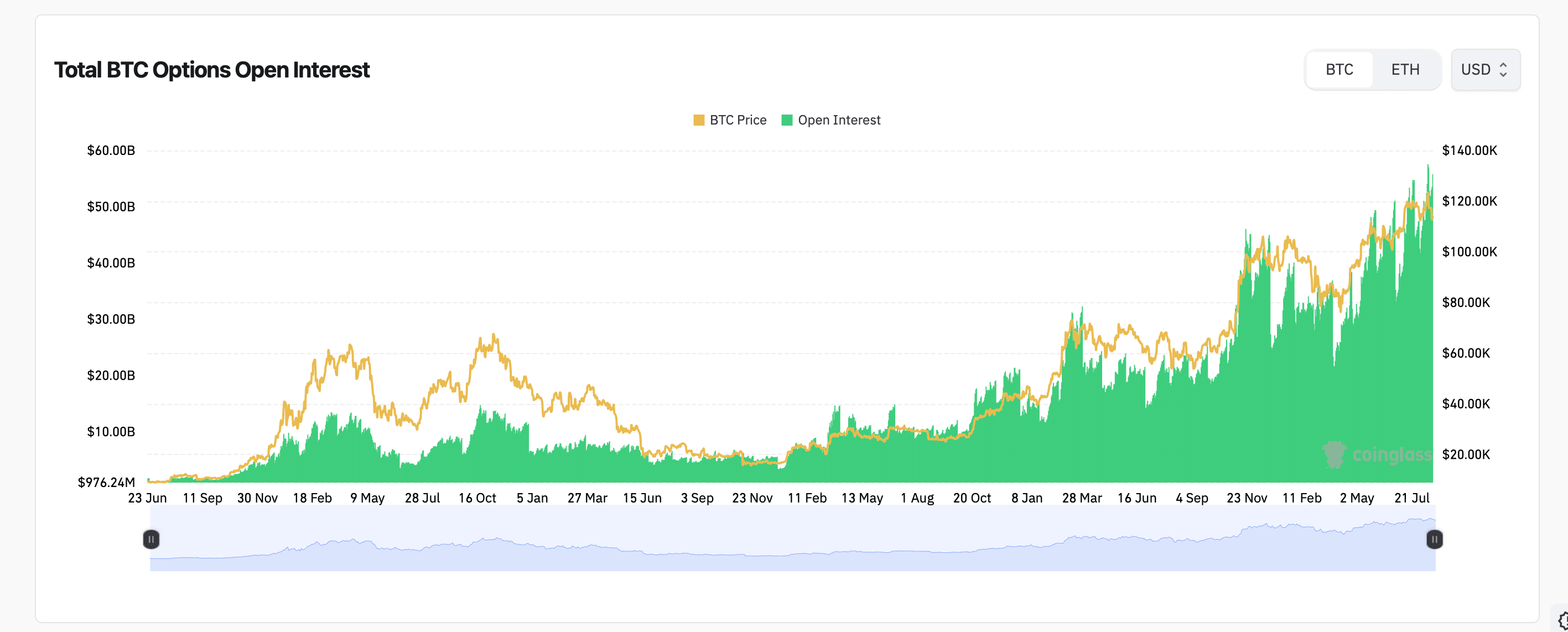 Các Phái sinh Bitcoin Cho Thấy 81 Tỷ Đô la Hợp đồng Tương lai như khi Giá Duy trì gần 113K