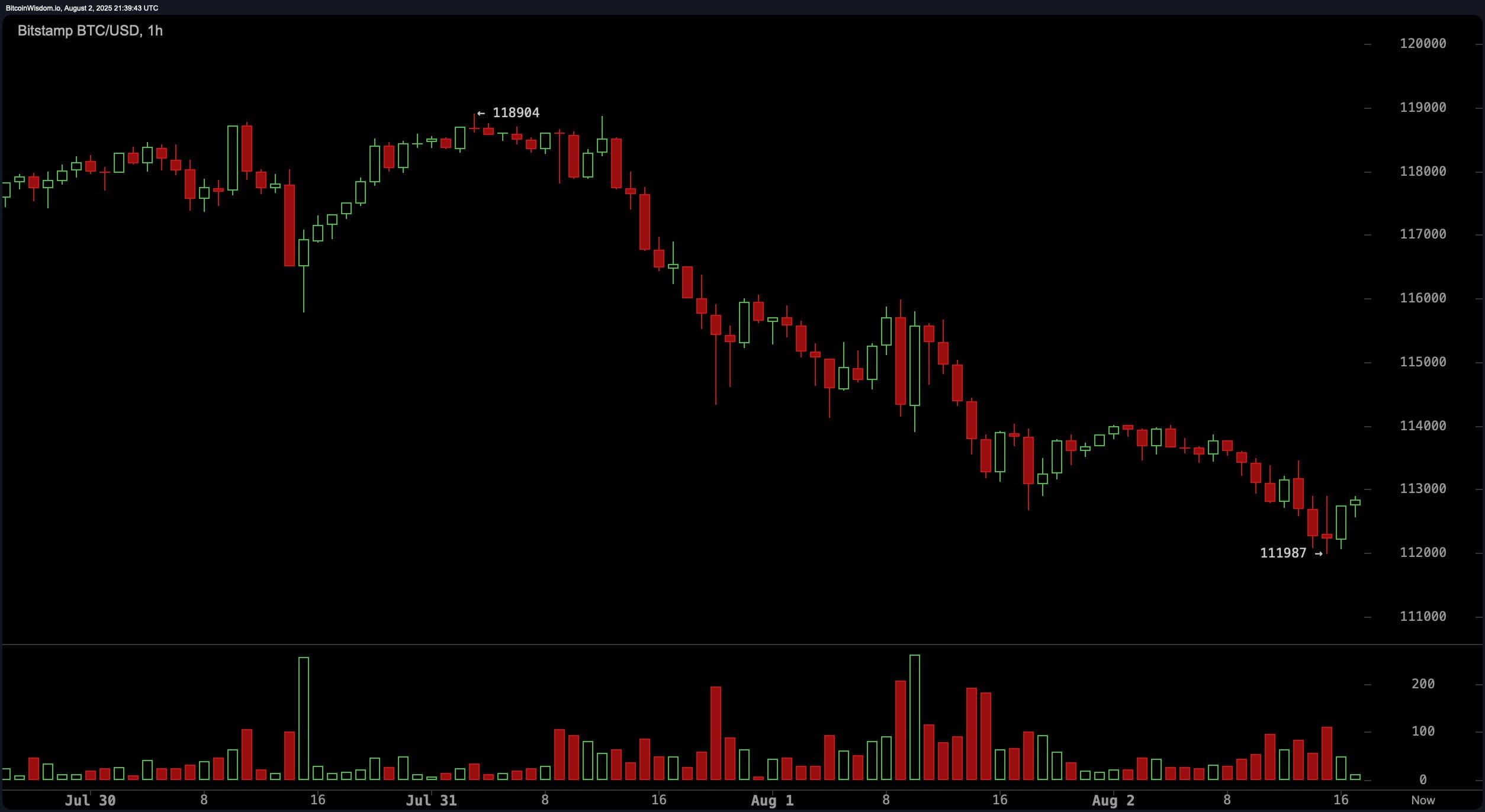 Bitcoin Giảm Xuống Dưới $112K Khi Thị Trường Phái Sinh Flash Tín Hiệu Phân Kỳ