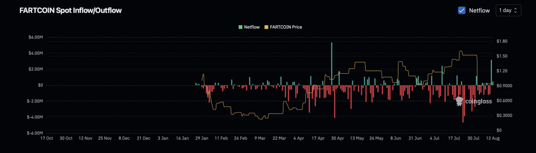 Fartcoin 现货净流量图。