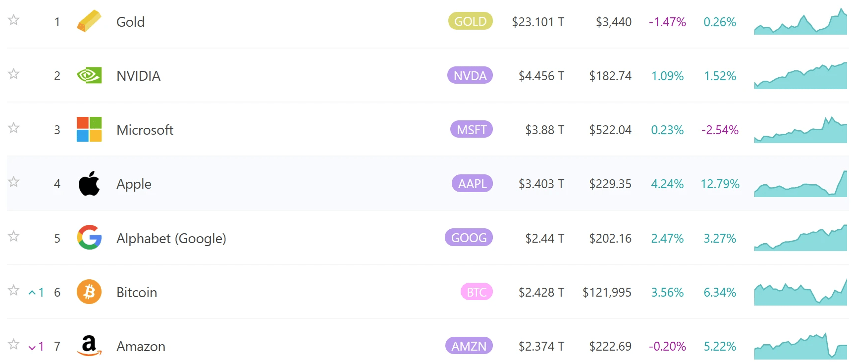 比特币市值超亚马逊，或引发全球资产重塑_aicoin_图1