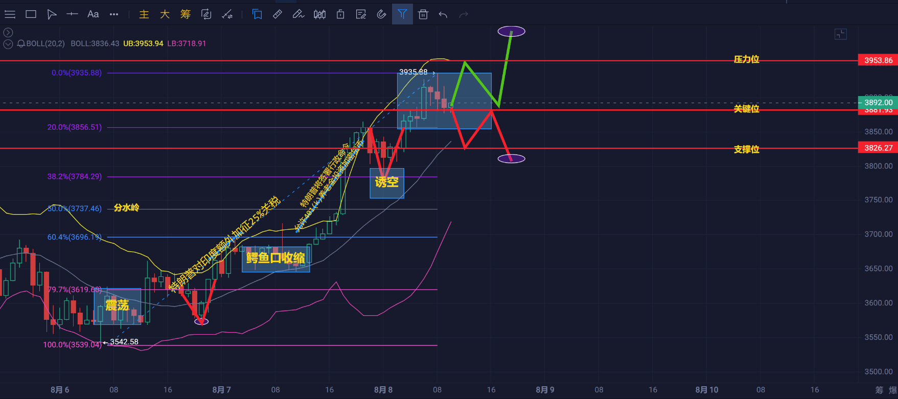 Blood and Thunder! Is the Federal Reserve Chairman to be replaced?! The  wave of rate cuts + $8 trillion in pensions, ETH is surging, with $900  million in short positions liquidated as
