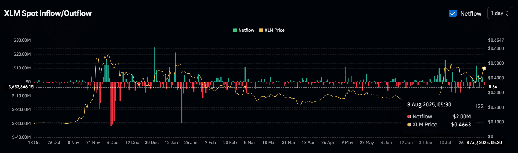 XLM 现货流入/流出