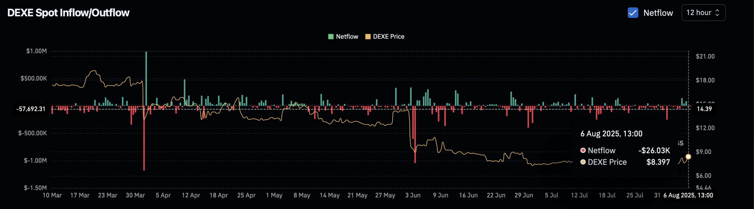 DEXE 现货交易所净流量