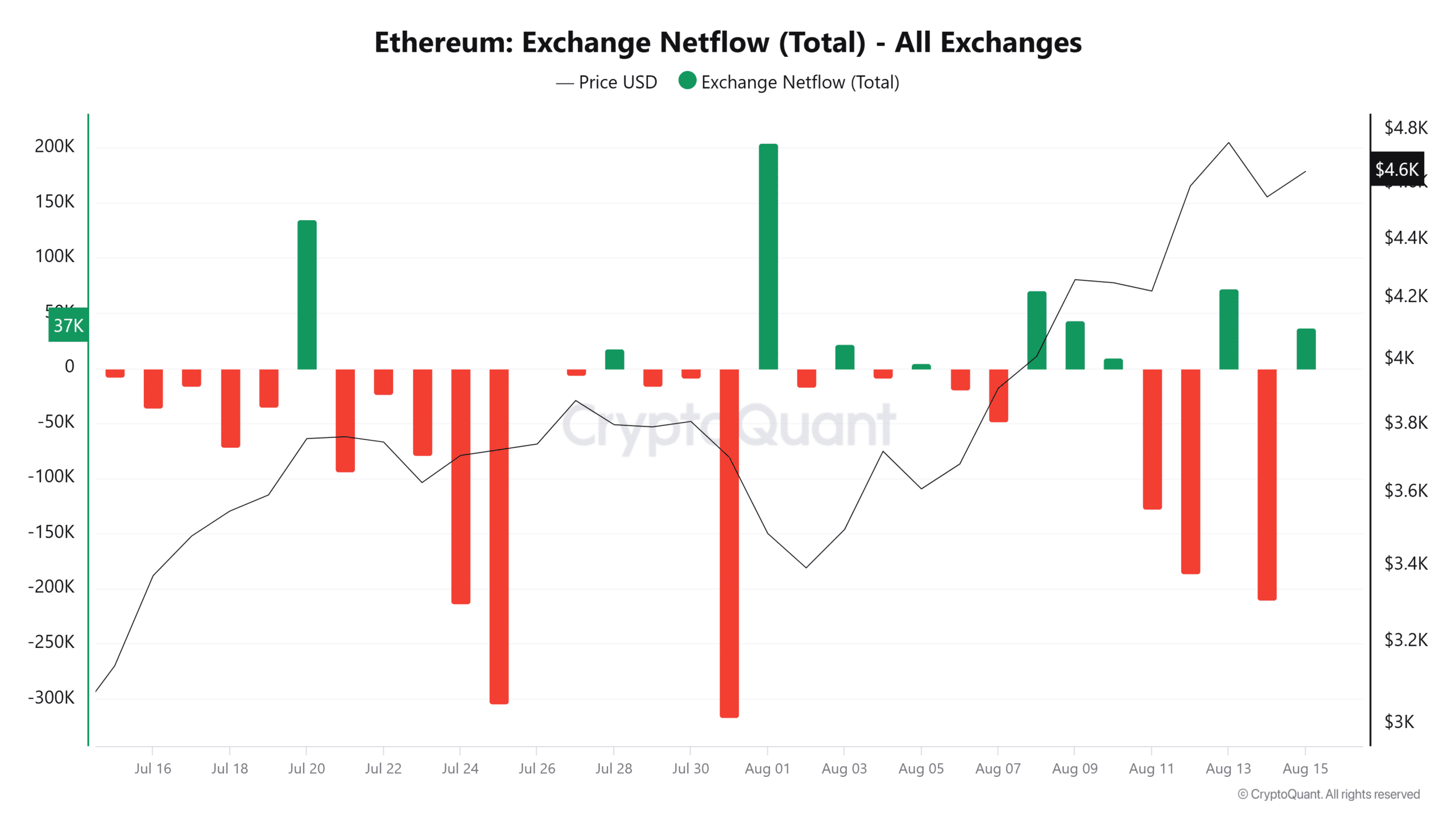 ETH 交易所净流量