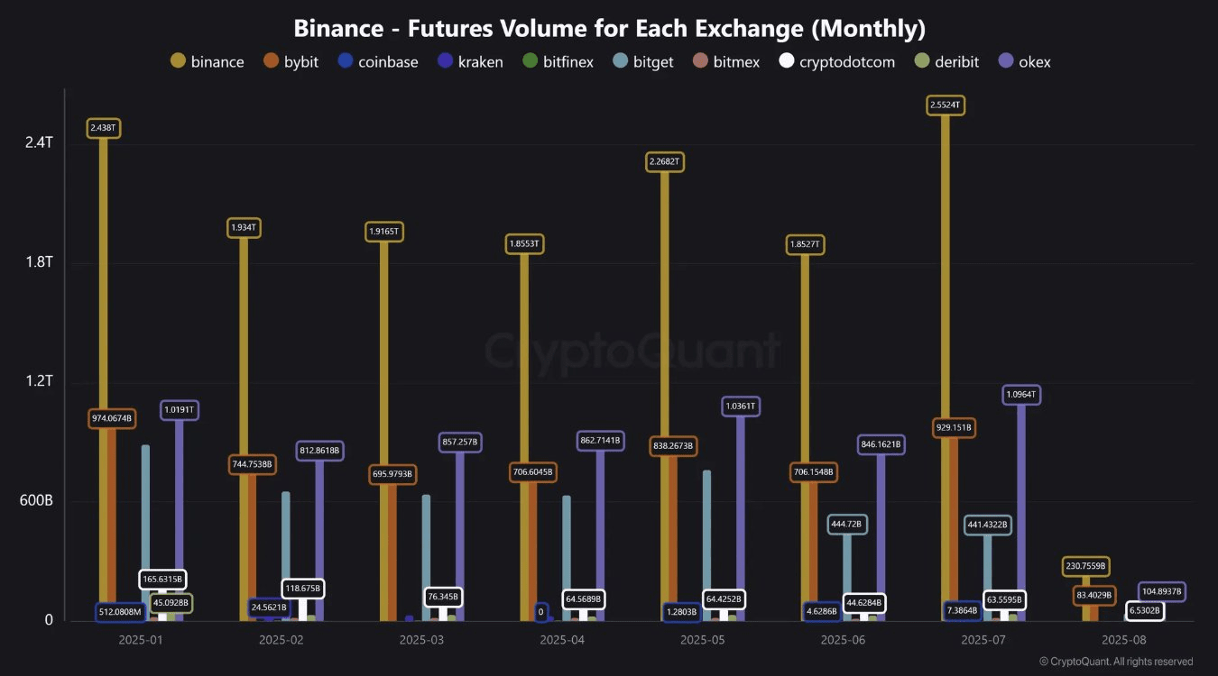 Binance 期货交易量在比特币波动中达到六个月高点| CRISEL发布于币安广场