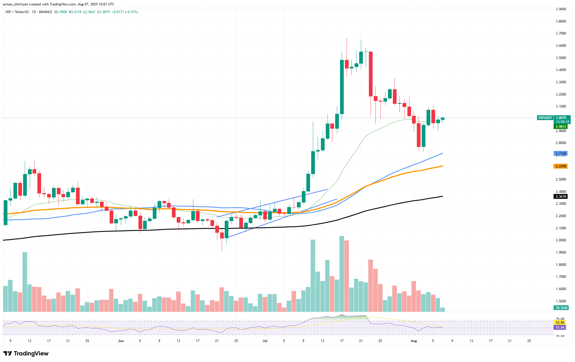 XRP/USDT 图表（TradingView 提供）