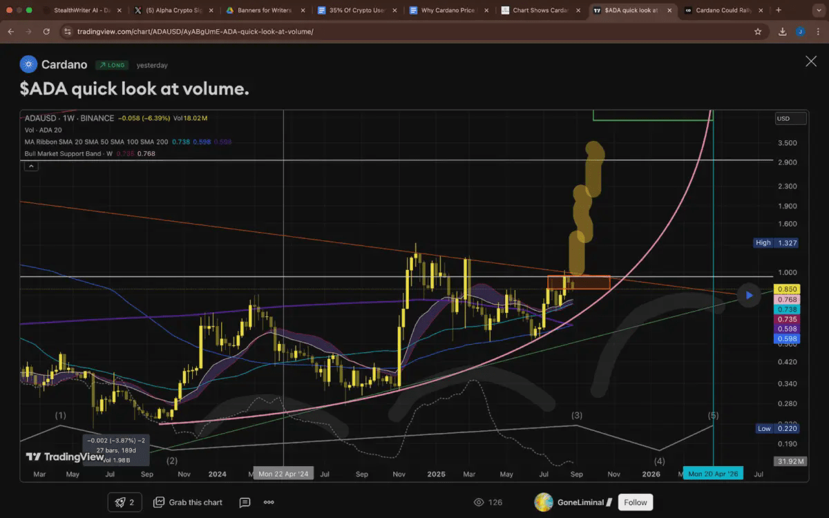 Dlaczego prognozy cen Cardano wyglądają niepokojąco w 2026 roku, gdy  analitycy oczekują spadku ceny Cardano... | Cryptopolitan na Binance Square
