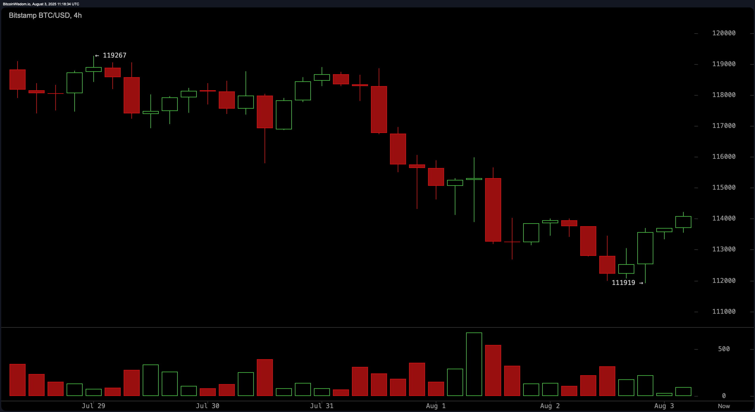 Bitcoin Price Watch: Daily Trend Slips, But Hourly Signals Recovery