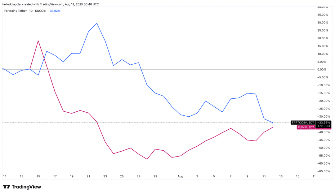 Fartcoin 与 Pump 价格走势。