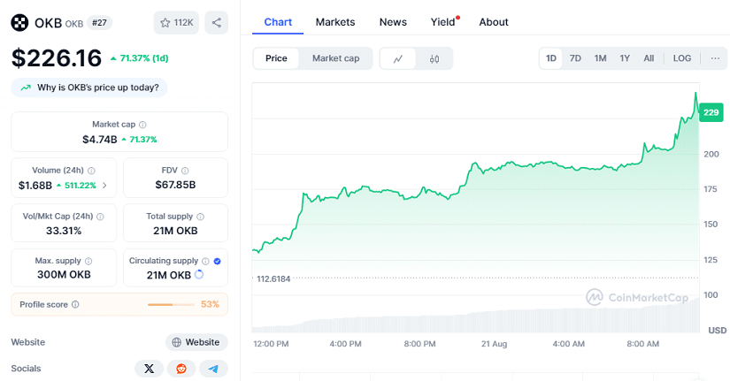 Chart: OKB 