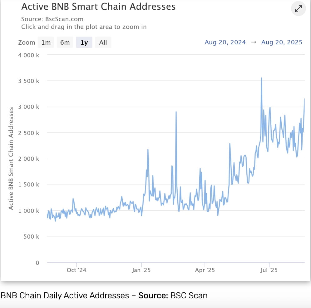 BNB News: BNB Price Hits New All-Time High at $882 as Active Addresses  Surpass 3 Million — Is $1,000 Next? | Binance News on Binance Square