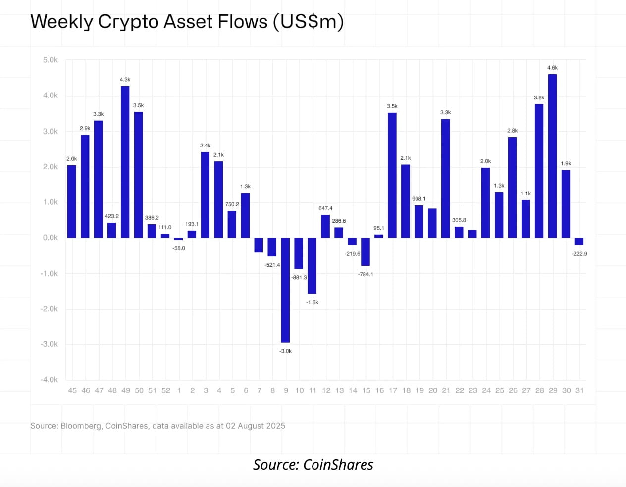Crypto News: Crypto Funds See $223M Outflows, Ending 15-Week Inflow Streak  Amid Fed Hawkishness | Binance News on Binance Square