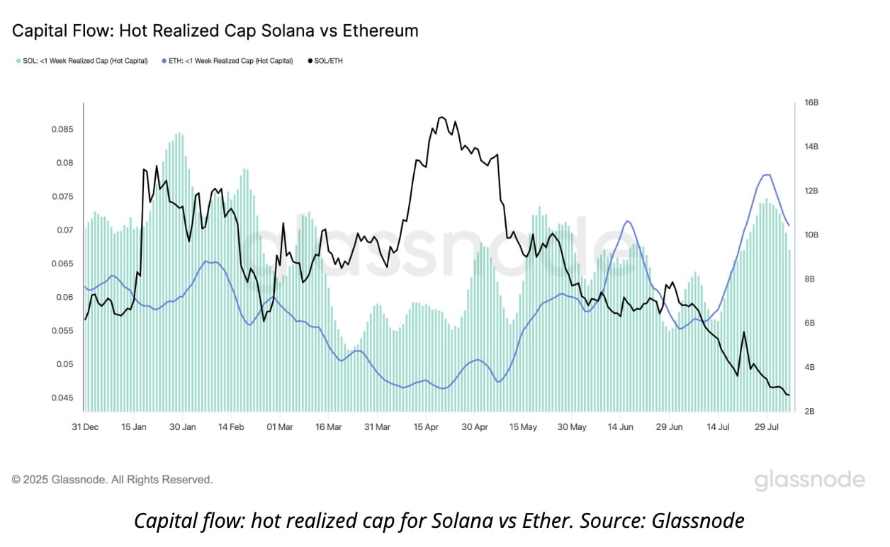 Ethereum News Today: Ethereum Dominates Capital Inflows Over Solana as $4K  Price Target Nears | Binance News on Binance Square