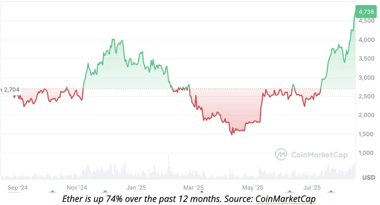 Ethereum News: Ether Rally Faces Risk as Investors Bet Heavily on Fed Rate  Cut | Binance News on Binance Square