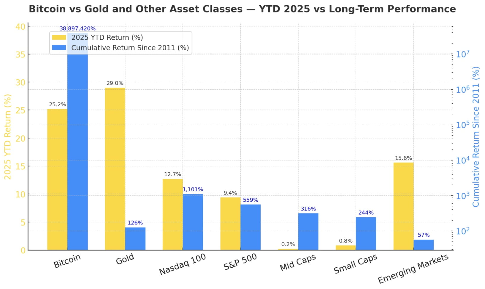 Bitcoin News: Bitcoin Trails Gold in 2025 but Outshines All Assets in  Long-Term Returns | Binance News on Binance Square