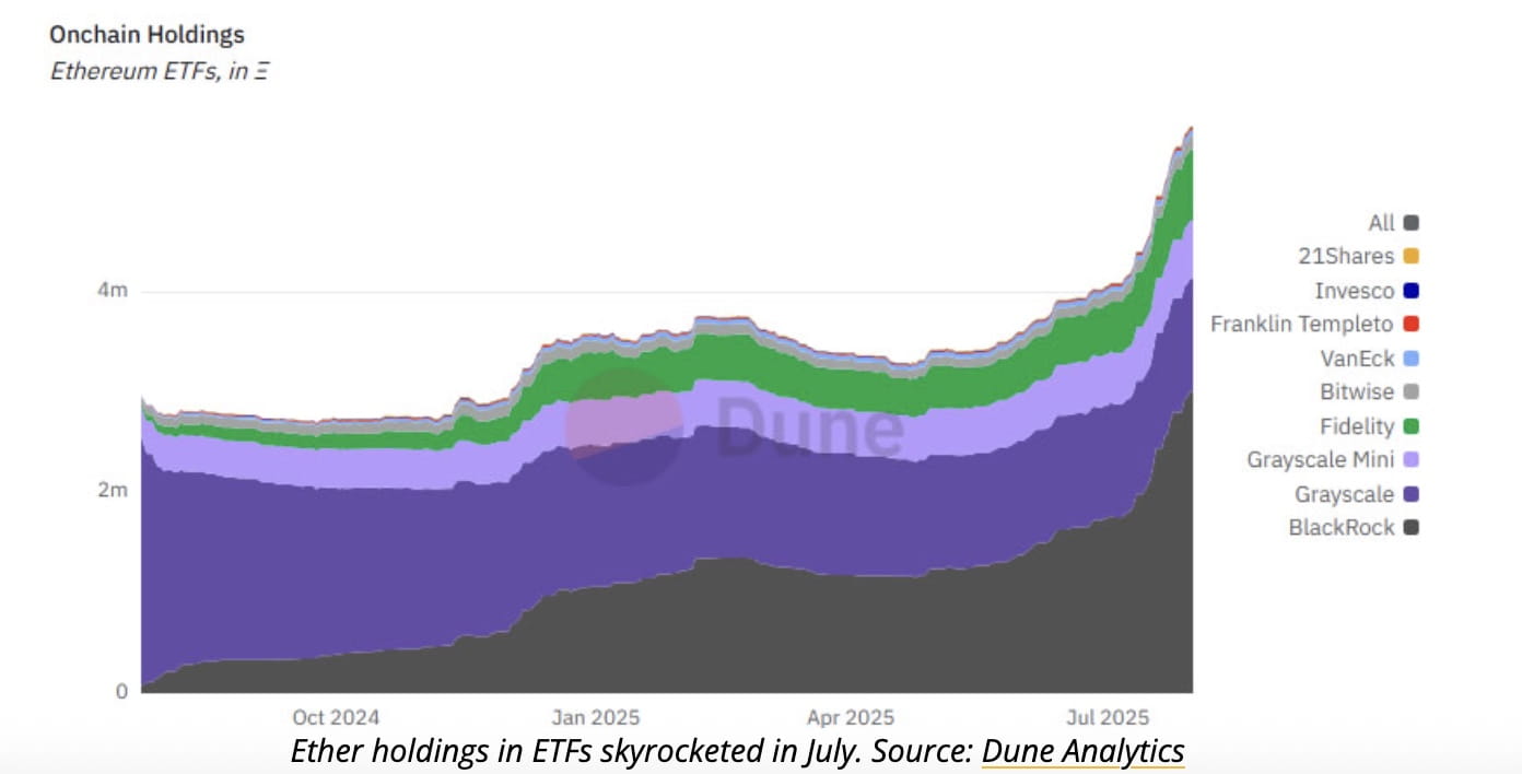 Ethereum News: Ether Mega Whales Accumulate $300M During Weekend Dip as ETF  Inflows Surge | Binance News on Binance Square