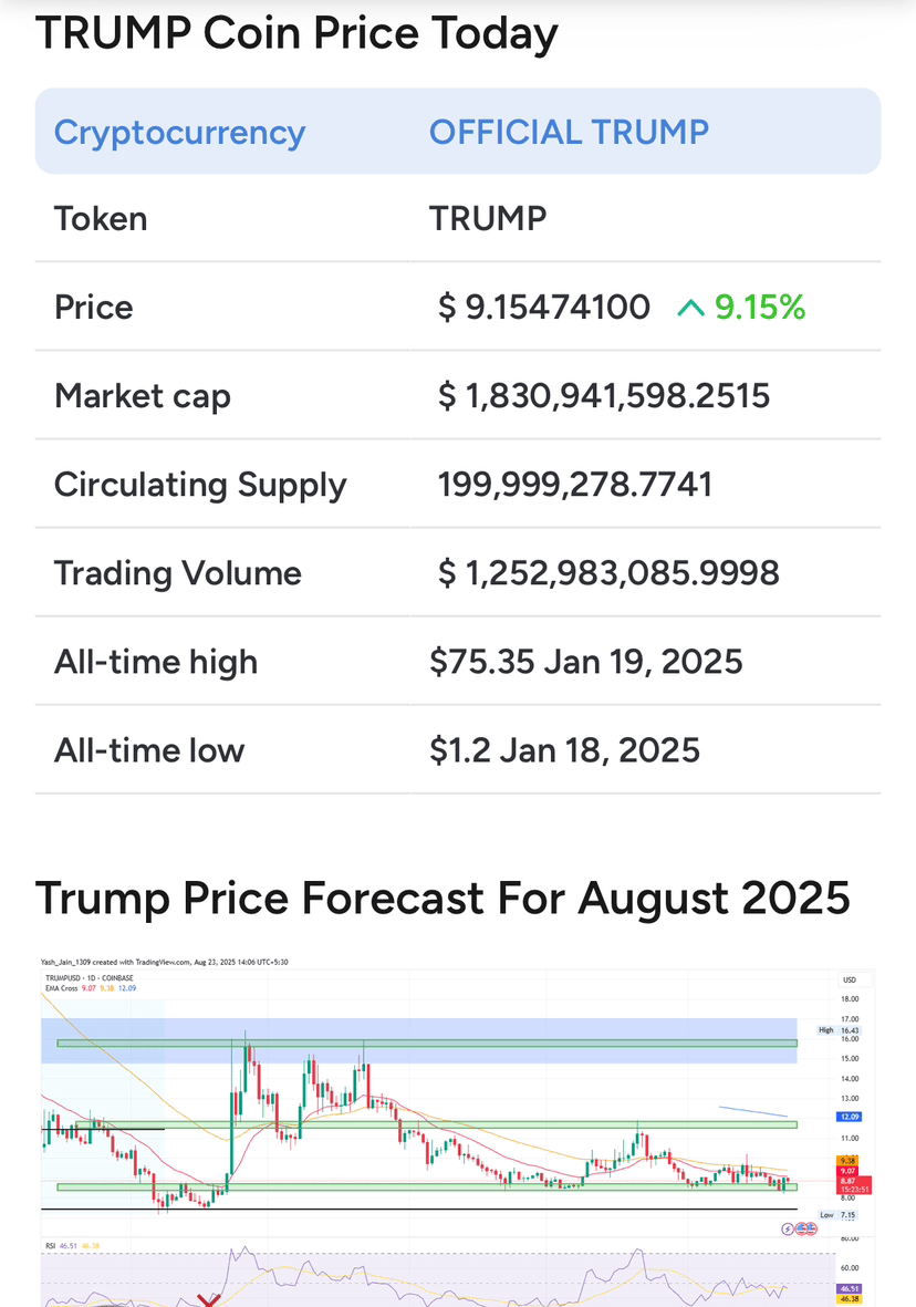 Predicción de precio de TRUMP Meme Coin 2025, 2026 – 2030: ¿El precio de $ TRUMP alcanzará $50? | chand 003 en Binance Square