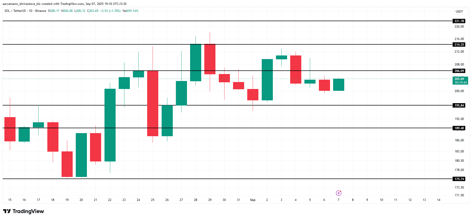 Solana Price Analysis. 