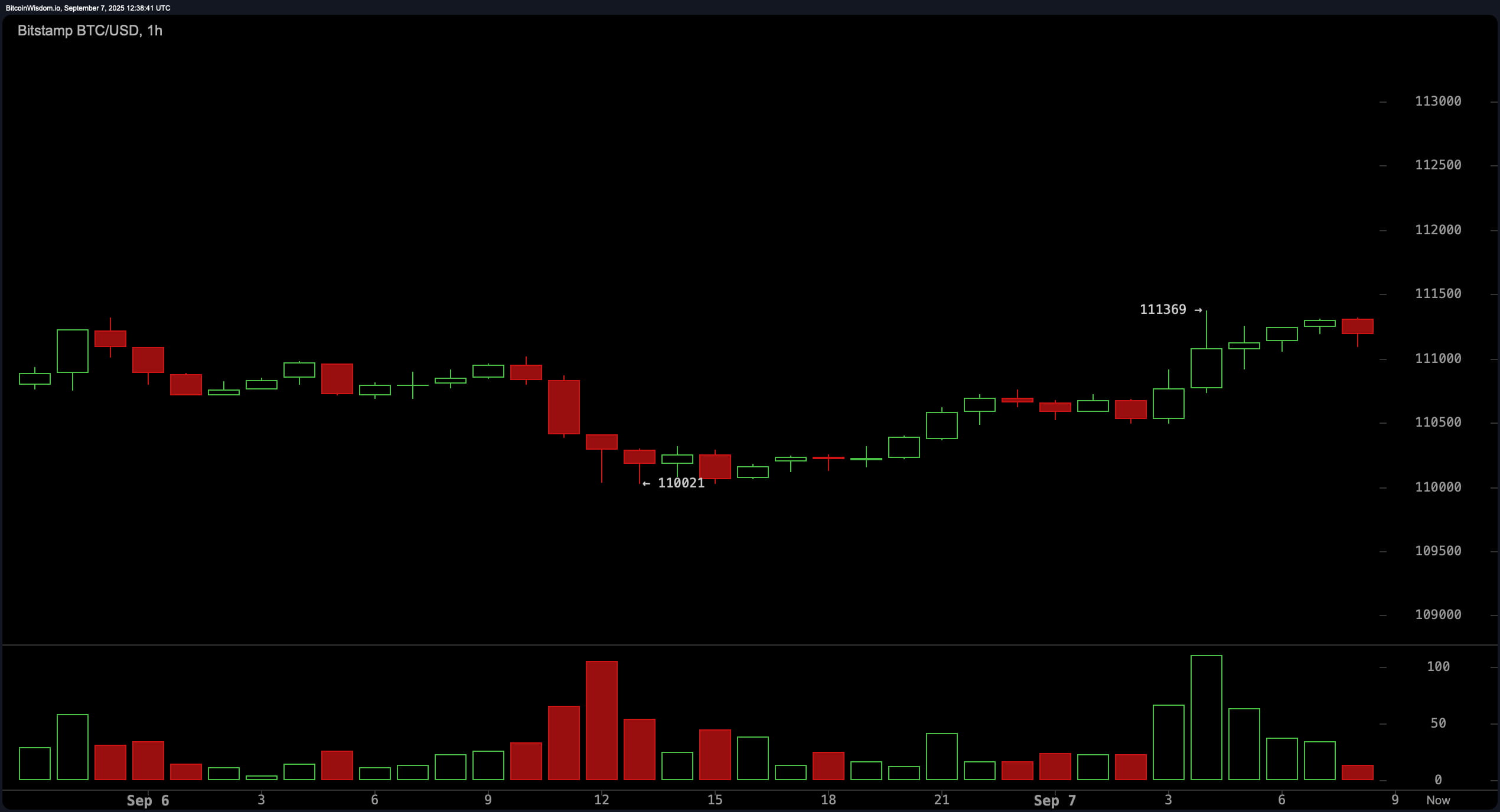 Bitcoin Price Watch: Range Narrows as $111K Holds Strong