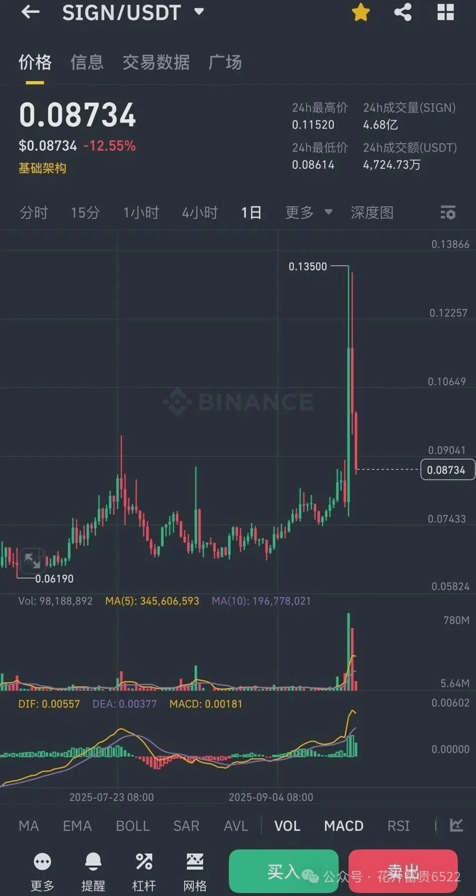 币安平台上 SIGN/USDT 的加密货币交易图表。该图表显示了烛台模式、MACD 和 RSI 等技术指标以及价格急剧下跌的价格走势。文本叠加显示当前价格为 0.08734 USDT，变化 12.74%，时间戳包括 13：47。币安水印在底部中心可见。
