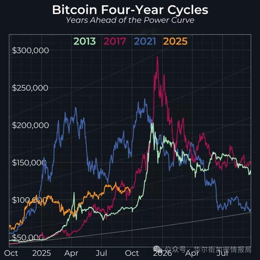 Is the bull market over? Or is it backing up to pick people up? | 华尔街加密情报局  on Binance Square