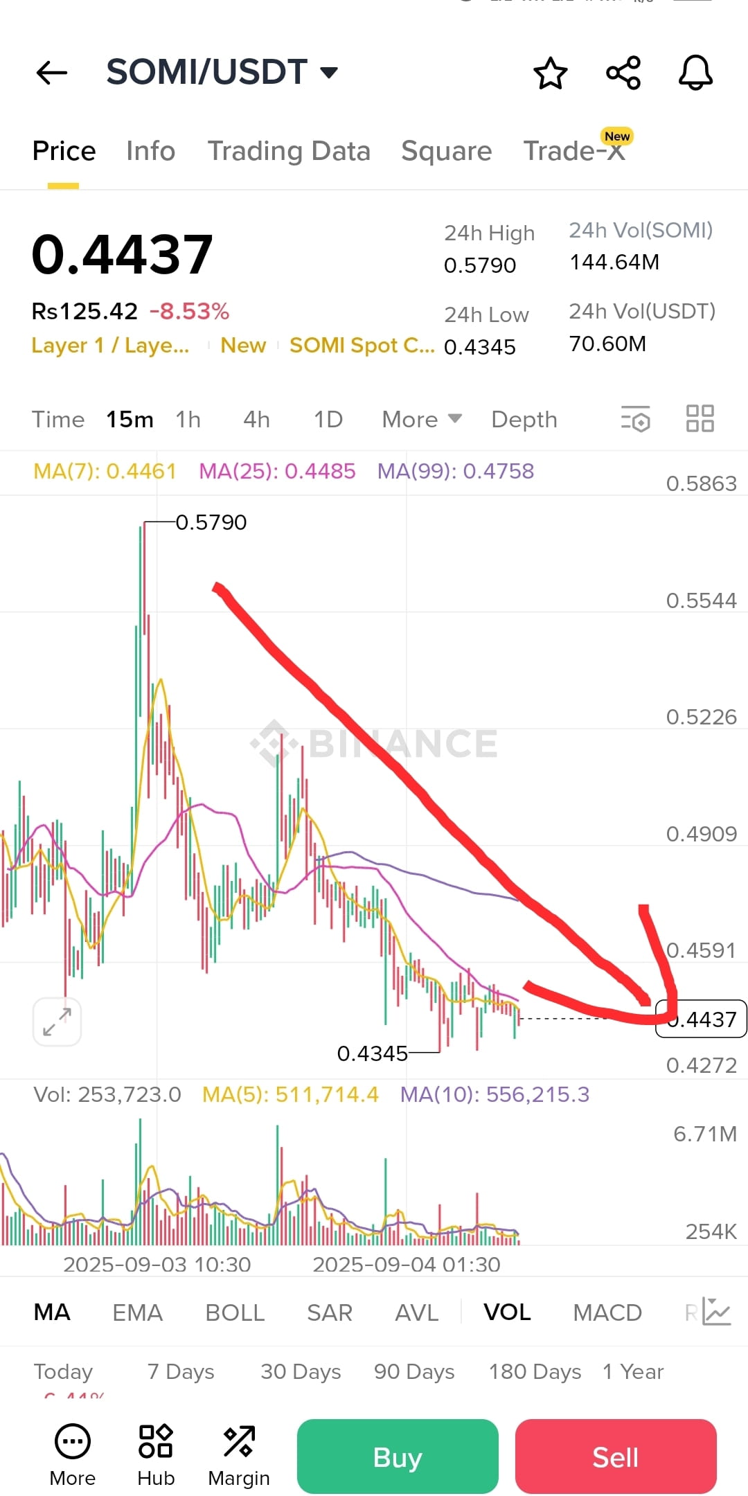 SOMI Coin Price Forecast 2025 - 2028 🚀🚀🚀 If you | syed ali ahmed on  Binance Square