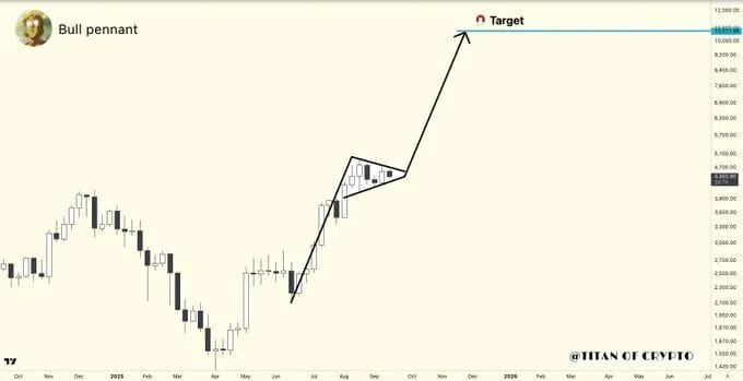 A chart displaying Ethereum price movements over time, marked with a bull pennant pattern. A triangle highlights the pattern, and an arrow labeled "Target" points upward to a projected price level. Text overlays include "Bull pennant" and price values on the right side. A watermark from @Titan of Crypto is visible.