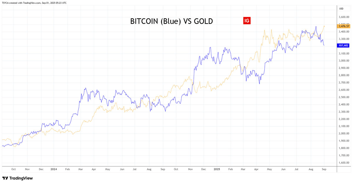 比特币与黄金脱钩图