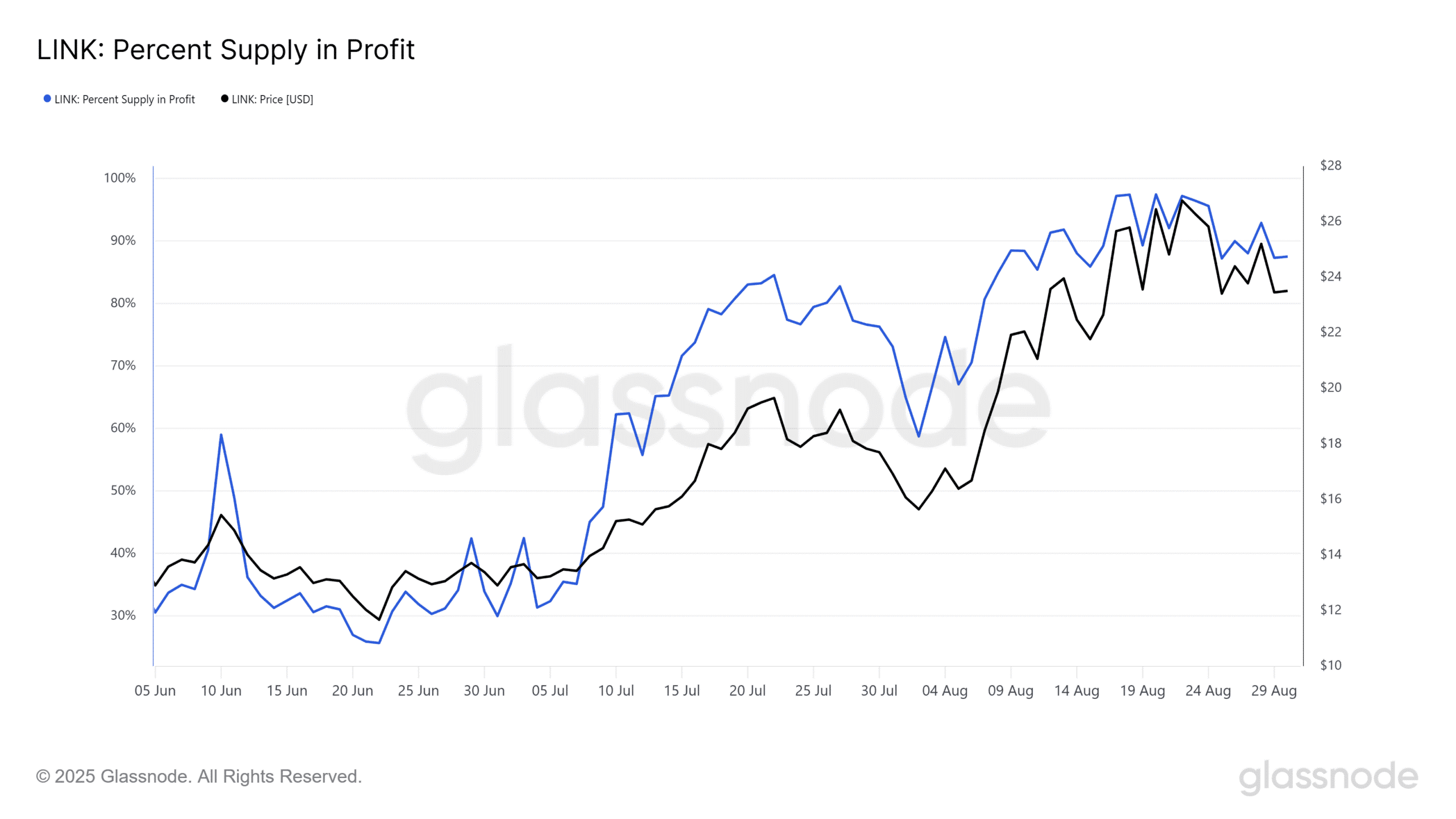 Chainlink (LINK): Nearly 90% of circulating supply is profitable, will the  bullish trend continue? | Tuệ Mẫn on Binance Square
