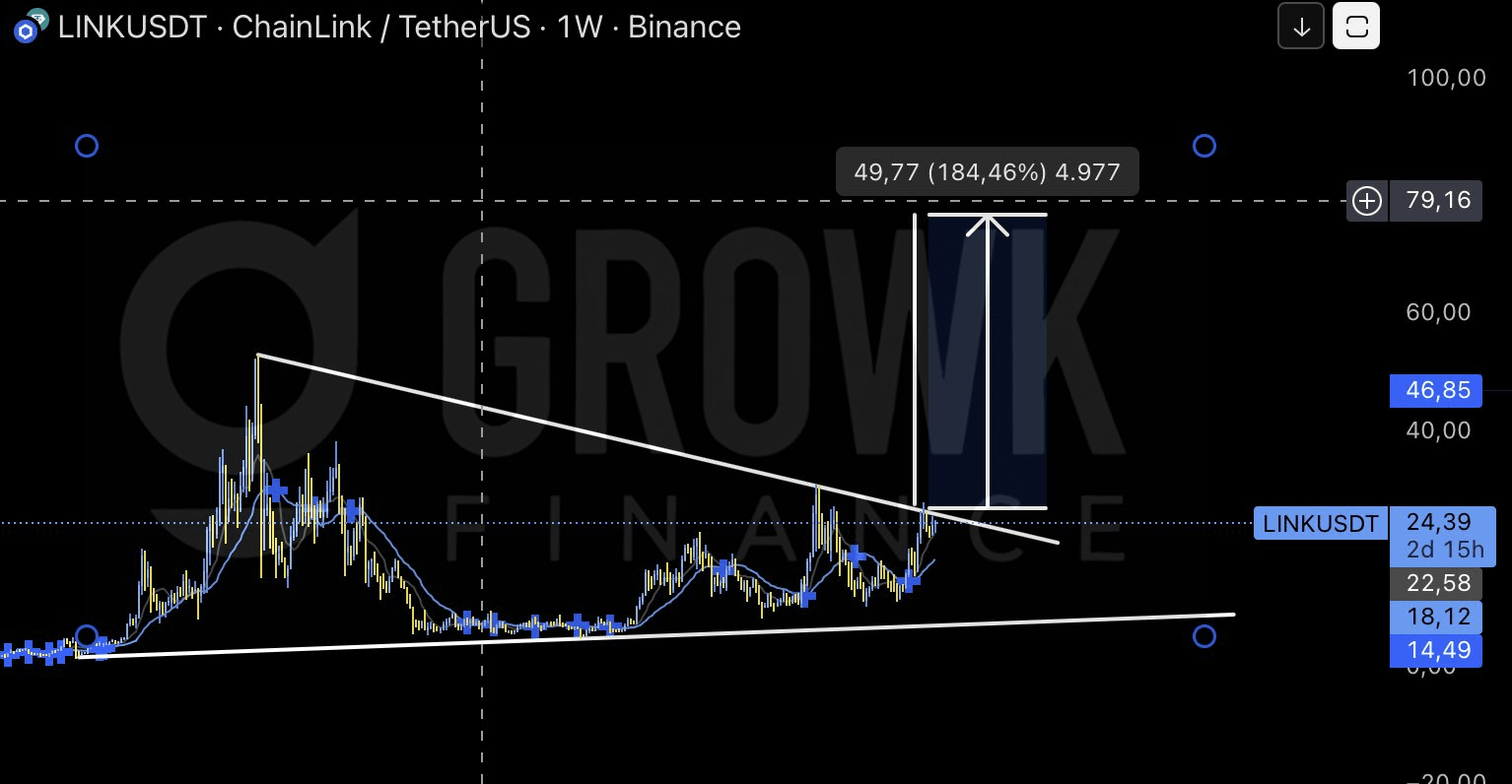 Geht Chainlink auf die Party zu $79? Die Wale haben bereits das Ticket  gekauft! 🐳🚀 | asaph1 auf Binance Square