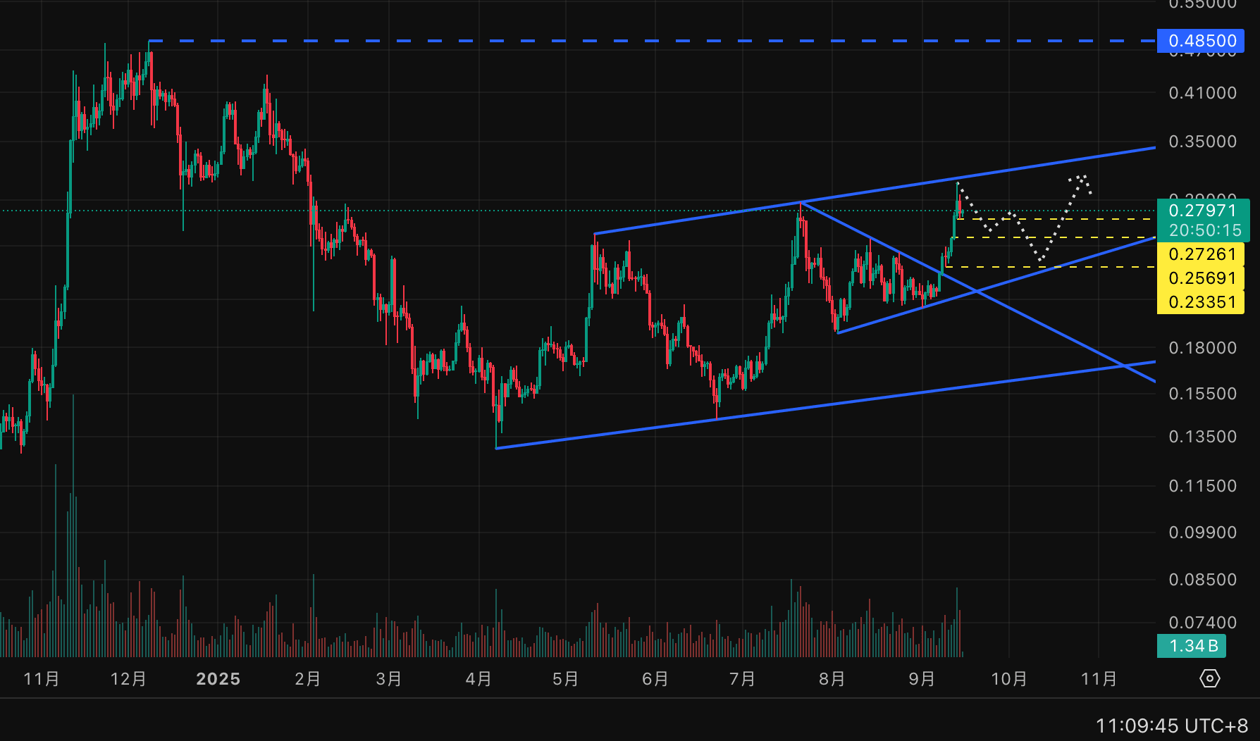 Dogecoin surges! ETF frenzy and institutional accumulation, is DOGE aiming  for $0.5? | 大能大能你真了不得 on Binance Square