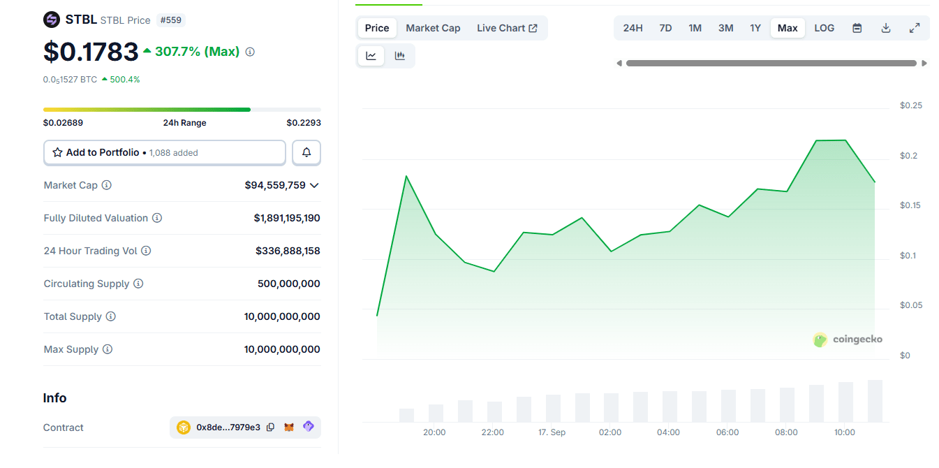 STBL by Tether co-founder Reeve Collins rallies on Binance debut.