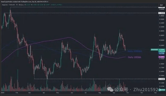 显示狗狗币价格随时间变化的烛台图。紫色和蓝色趋势线覆盖在图表上，标签指示“每日 200MA”和“每日 50MA”。绿色和红色条代表价格变化，成交量数据显示在图表下方。存在来自 TradingView 的水印。