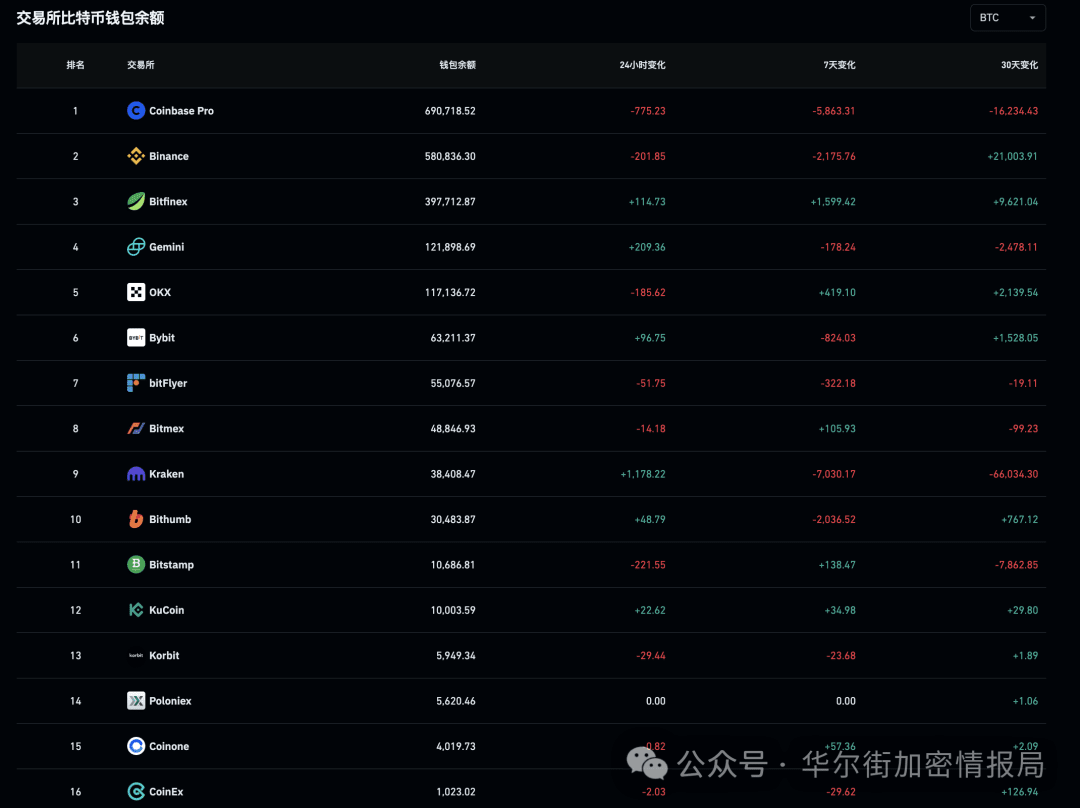 Siapa yang sebenarnya memiliki 21 juta Bitcoin? Analisis lengkap peta  kepemilikan global | 华尔街加密情报局 di Binance Square
