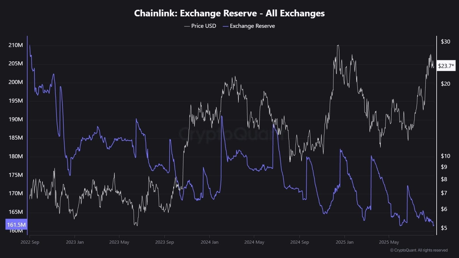 Chainlink (LINK): Nearly 90% of circulating supply is profitable, will the  bullish trend continue? | Tuệ Mẫn on Binance Square
