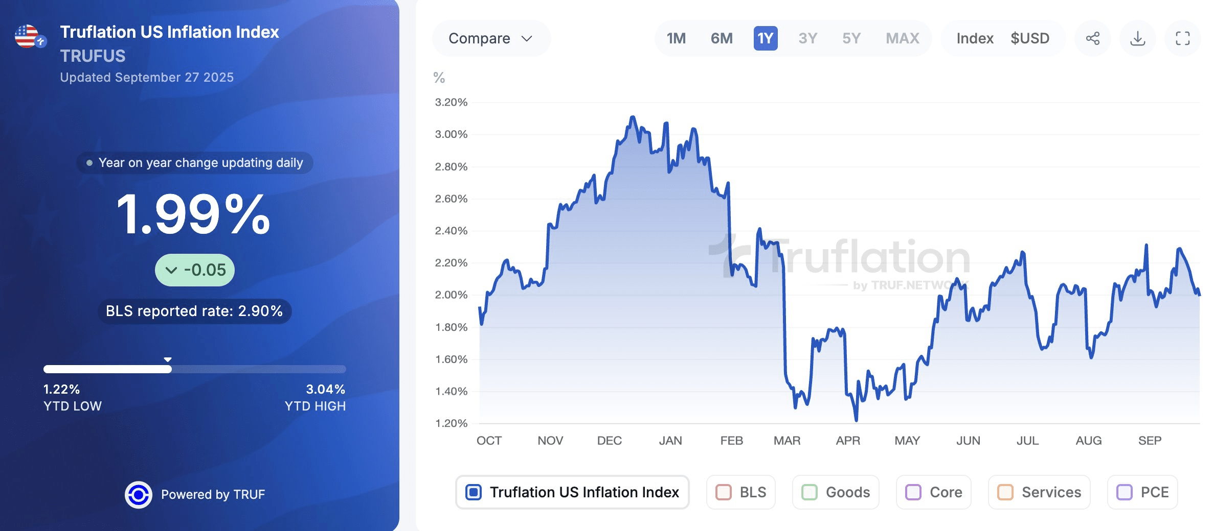 La Inflación Cae Por Debajo del 2%: Por Qué Esto Cambia Todo para Bitcoin &  Crypto | Ibrina_ETH en Binance Square