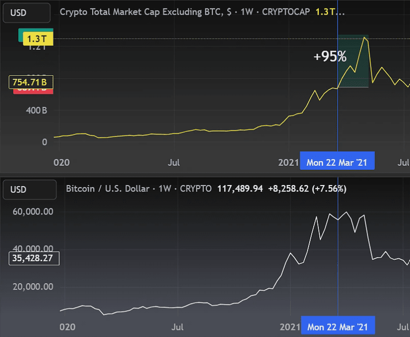 From Bitcoin to large altcoins
