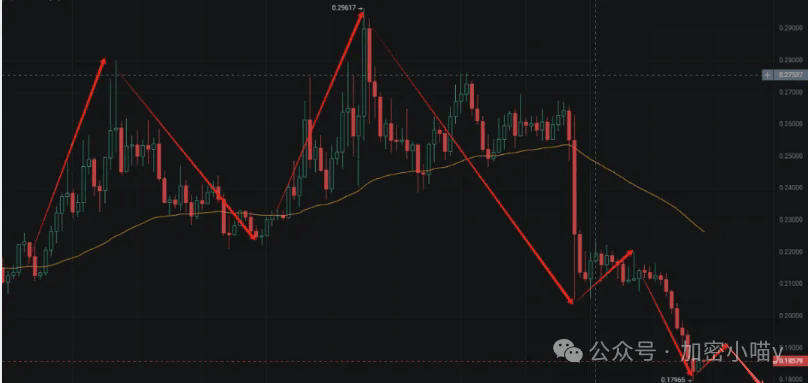 血崩！BTC、ETH危矣，山寨集体归零？是逃命还是抄底？$AVNT逆势发“工资”，Alpha新币如何挖掘黑马币？