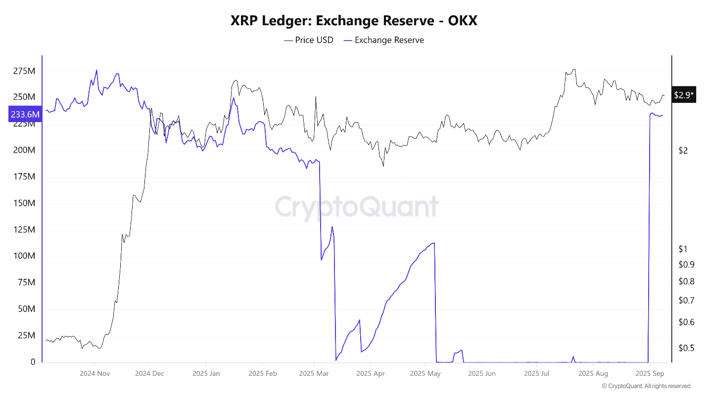 XRP reserves spike by $1.2 billion in 24 hours: Are whales quietly  accumulating or preparing to sell off? | Tuệ Mẫn on Binance Square
