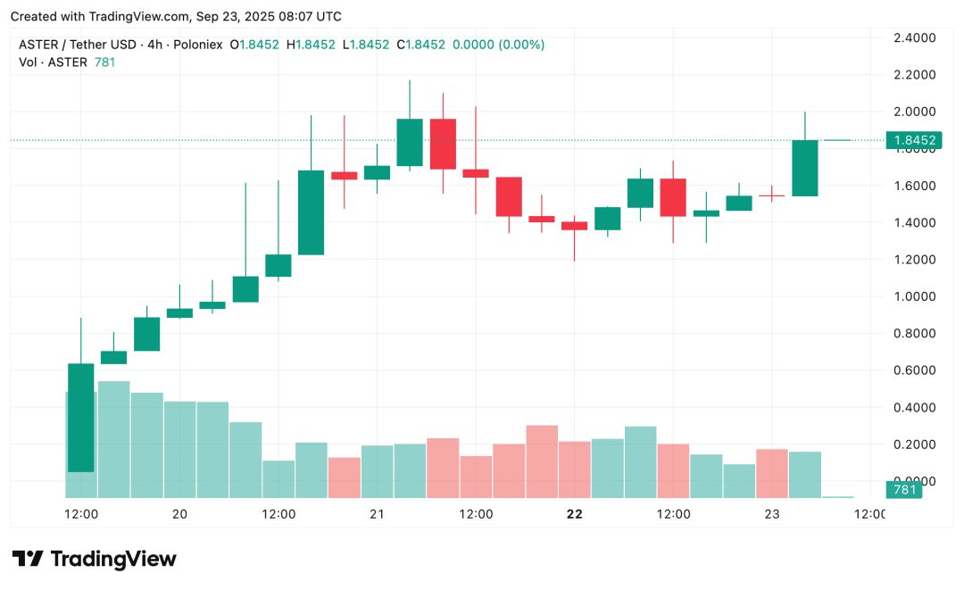 来自 crypto.news 的图表显示了 Aster 代币价格。