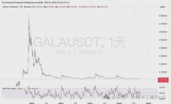 折线图显示了 2022 年至 2026 年期间 GALA 兑 TetherUS （GALA/USDT） 的价格变动。该图表显示价格急剧下跌，随后价格波动，横轴标有年份，纵轴标有美元价格。文本叠加层包括“GALAUSDT， 1天”和“GALA / TetherUS”，并带有来自 TradingView 的水印。